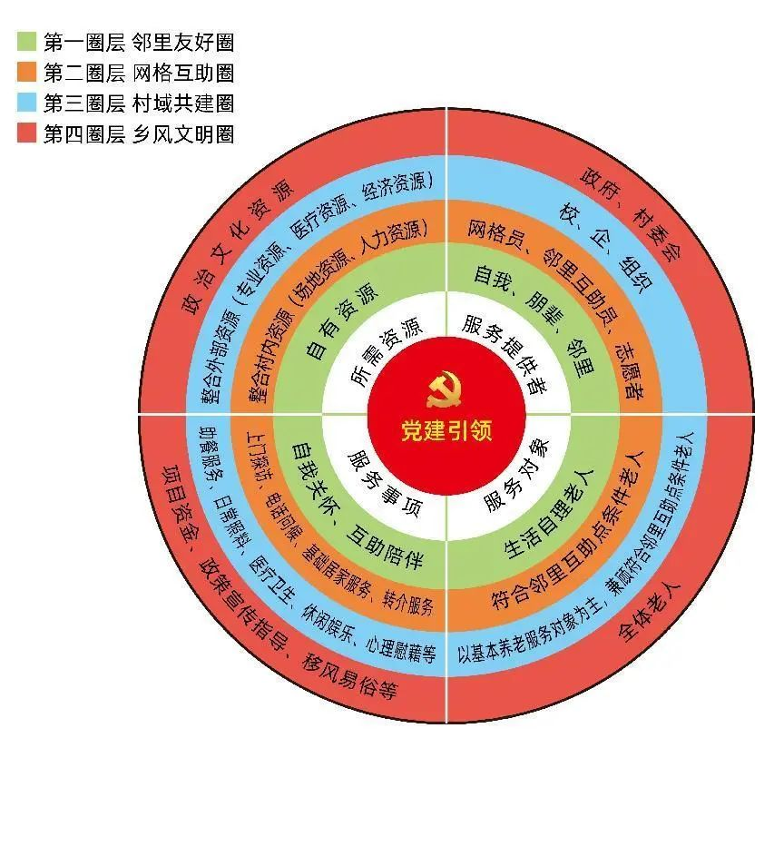 养老生态圈图片